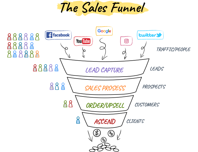 AIFunnels Sales Funnel